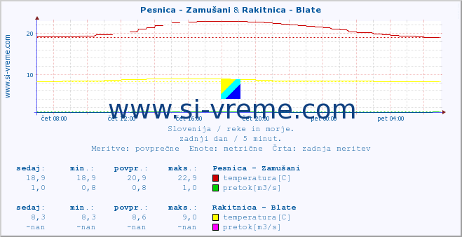 POVPREČJE :: Pesnica - Zamušani & Rakitnica - Blate :: temperatura | pretok | višina :: zadnji dan / 5 minut.