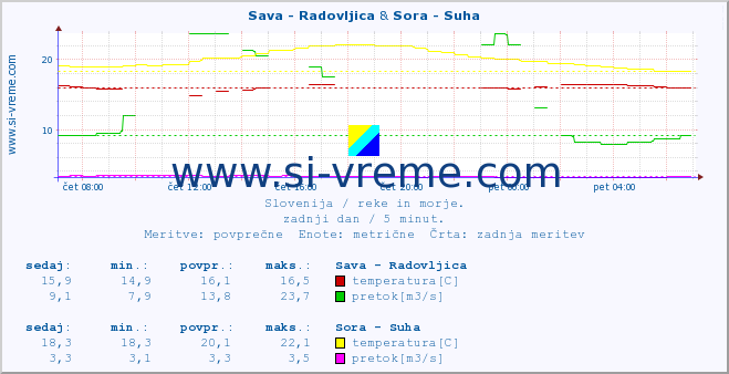 POVPREČJE :: Sava - Radovljica & Sora - Suha :: temperatura | pretok | višina :: zadnji dan / 5 minut.