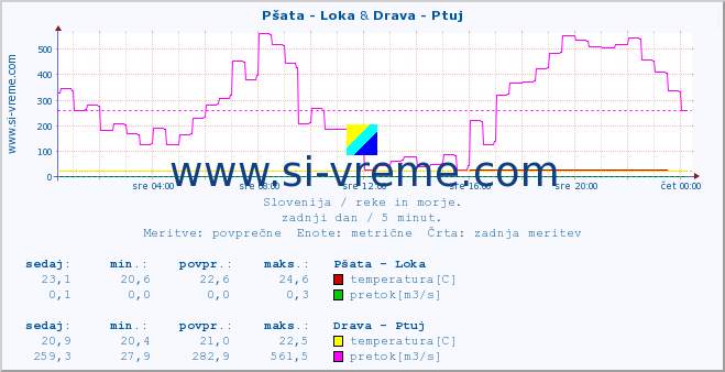 POVPREČJE :: Pšata - Loka & Drava - Ptuj :: temperatura | pretok | višina :: zadnji dan / 5 minut.