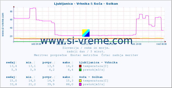 POVPREČJE :: Ljubljanica - Vrhnika & Soča - Solkan :: temperatura | pretok | višina :: zadnji dan / 5 minut.