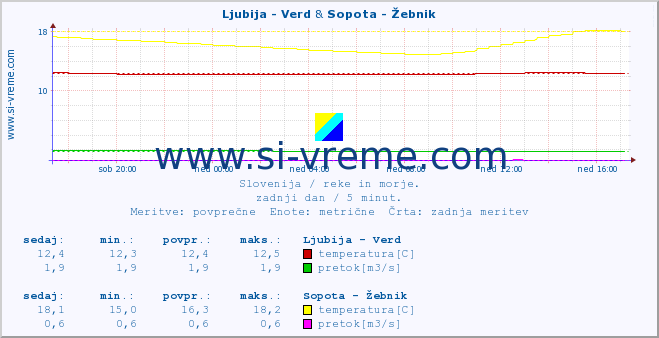 POVPREČJE :: Ljubija - Verd & Sopota - Žebnik :: temperatura | pretok | višina :: zadnji dan / 5 minut.