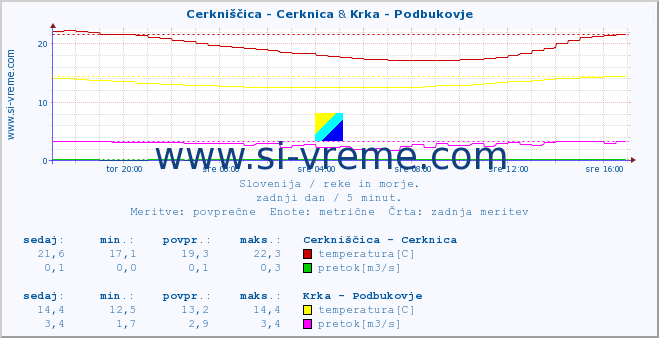 POVPREČJE :: Cerkniščica - Cerknica & Krka - Podbukovje :: temperatura | pretok | višina :: zadnji dan / 5 minut.