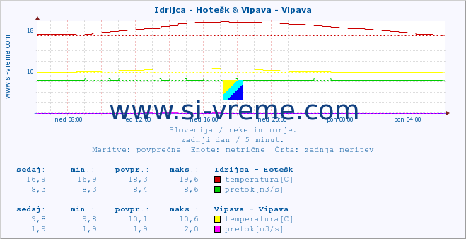 POVPREČJE :: Idrijca - Hotešk & Vipava - Vipava :: temperatura | pretok | višina :: zadnji dan / 5 minut.