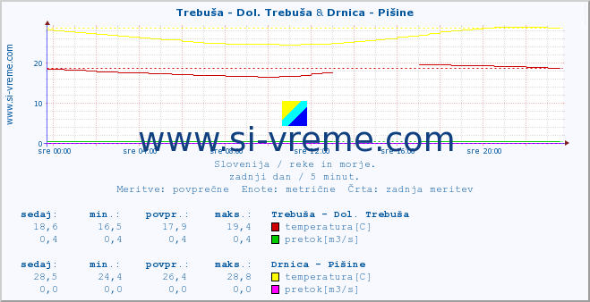 POVPREČJE :: Trebuša - Dol. Trebuša & Drnica - Pišine :: temperatura | pretok | višina :: zadnji dan / 5 minut.