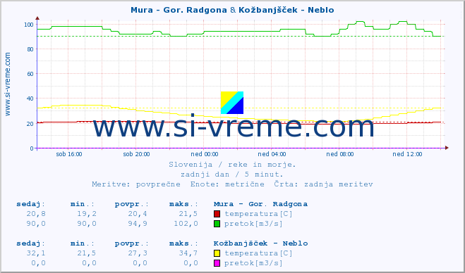 POVPREČJE :: Mura - Gor. Radgona & Kožbanjšček - Neblo :: temperatura | pretok | višina :: zadnji dan / 5 minut.