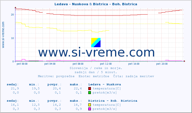 POVPREČJE :: Ledava - Nuskova & Bistrica - Boh. Bistrica :: temperatura | pretok | višina :: zadnji dan / 5 minut.