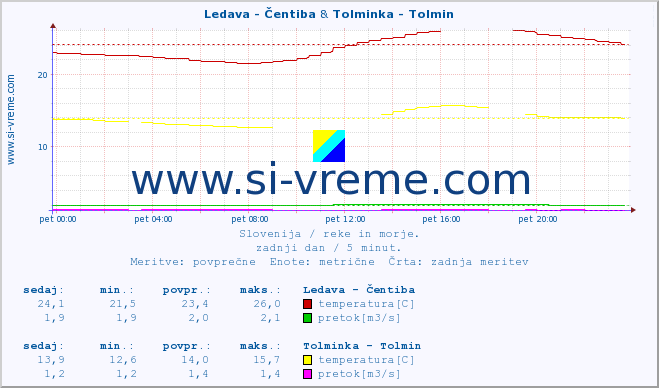 POVPREČJE :: Ledava - Čentiba & Tolminka - Tolmin :: temperatura | pretok | višina :: zadnji dan / 5 minut.