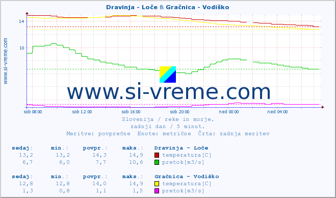 POVPREČJE :: Dravinja - Loče & Gračnica - Vodiško :: temperatura | pretok | višina :: zadnji dan / 5 minut.