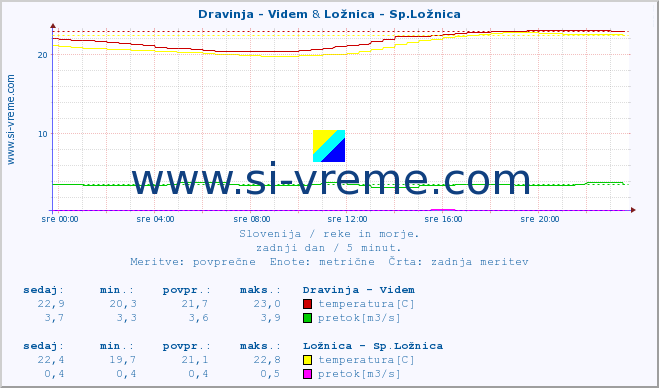 POVPREČJE :: Dravinja - Videm & Ložnica - Sp.Ložnica :: temperatura | pretok | višina :: zadnji dan / 5 minut.