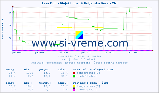 POVPREČJE :: Sava Dol. - Blejski most & Poljanska Sora - Žiri :: temperatura | pretok | višina :: zadnji dan / 5 minut.