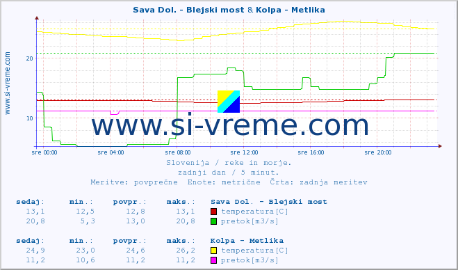 POVPREČJE :: Sava Dol. - Blejski most & Kolpa - Metlika :: temperatura | pretok | višina :: zadnji dan / 5 minut.