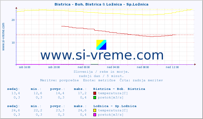 POVPREČJE :: Bistrica - Boh. Bistrica & Ložnica - Sp.Ložnica :: temperatura | pretok | višina :: zadnji dan / 5 minut.