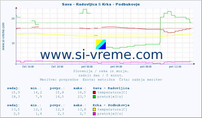 POVPREČJE :: Sava - Radovljica & Krka - Podbukovje :: temperatura | pretok | višina :: zadnji dan / 5 minut.