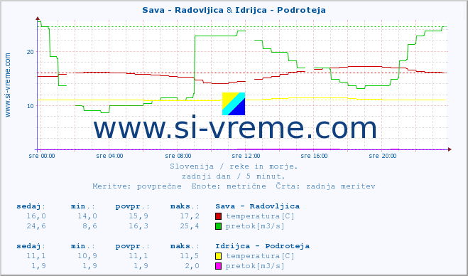 POVPREČJE :: Sava - Radovljica & Idrijca - Podroteja :: temperatura | pretok | višina :: zadnji dan / 5 minut.