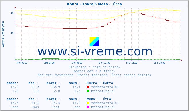 POVPREČJE :: Kokra - Kokra & Meža -  Črna :: temperatura | pretok | višina :: zadnji dan / 5 minut.