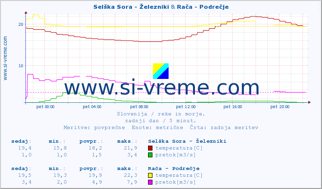 POVPREČJE :: Selška Sora - Železniki & Rača - Podrečje :: temperatura | pretok | višina :: zadnji dan / 5 minut.