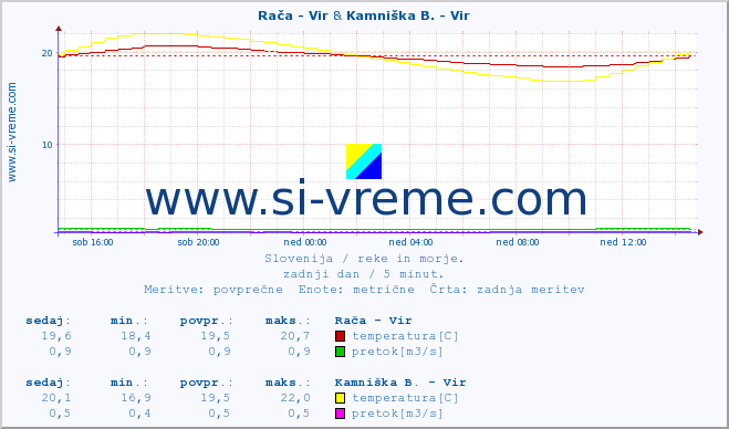 POVPREČJE :: Rača - Vir & Kamniška B. - Vir :: temperatura | pretok | višina :: zadnji dan / 5 minut.