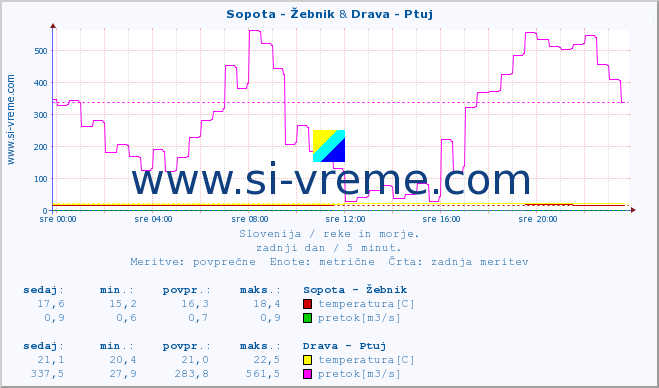 POVPREČJE :: Sopota - Žebnik & Drava - Ptuj :: temperatura | pretok | višina :: zadnji dan / 5 minut.