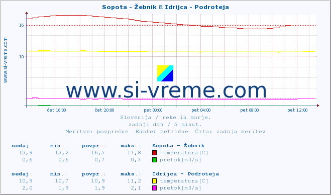 POVPREČJE :: Sopota - Žebnik & Idrijca - Podroteja :: temperatura | pretok | višina :: zadnji dan / 5 minut.