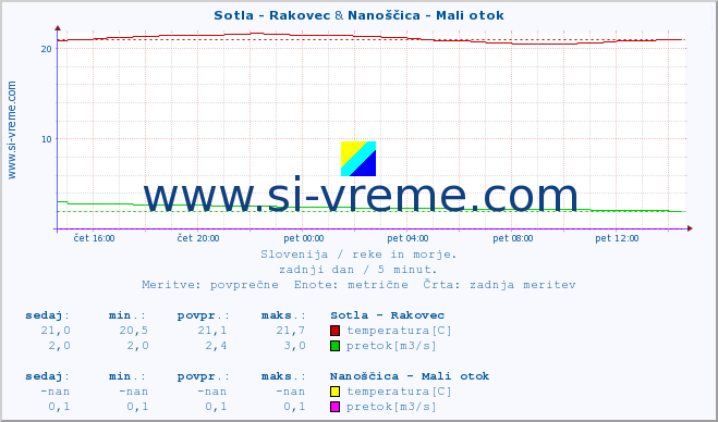 POVPREČJE :: Sotla - Rakovec & Nanoščica - Mali otok :: temperatura | pretok | višina :: zadnji dan / 5 minut.