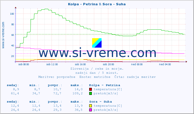 POVPREČJE :: Kolpa - Petrina & Sora - Suha :: temperatura | pretok | višina :: zadnji dan / 5 minut.