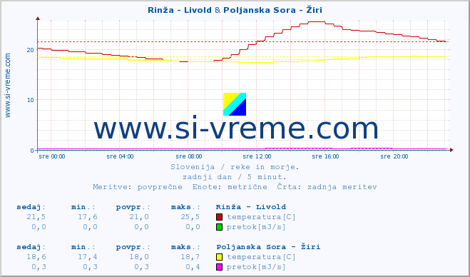 POVPREČJE :: Rinža - Livold & Poljanska Sora - Žiri :: temperatura | pretok | višina :: zadnji dan / 5 minut.