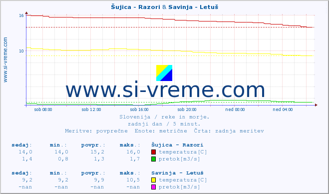 POVPREČJE :: Šujica - Razori & Savinja - Letuš :: temperatura | pretok | višina :: zadnji dan / 5 minut.