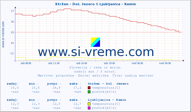 POVPREČJE :: Stržen - Dol. Jezero & Ljubljanica - Kamin :: temperatura | pretok | višina :: zadnji dan / 5 minut.