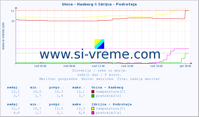 POVPREČJE :: Unica - Hasberg & Idrijca - Podroteja :: temperatura | pretok | višina :: zadnji dan / 5 minut.