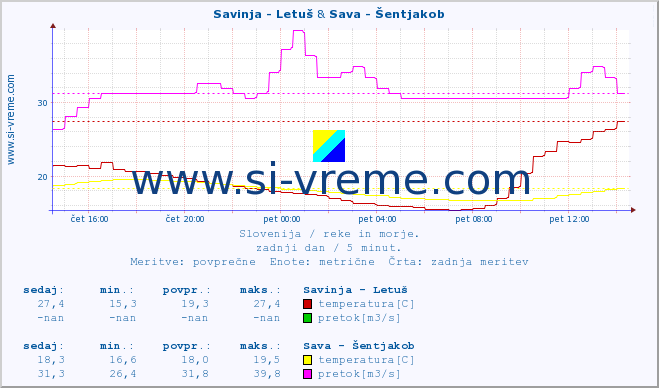 POVPREČJE :: Savinja - Letuš & Sava - Šentjakob :: temperatura | pretok | višina :: zadnji dan / 5 minut.