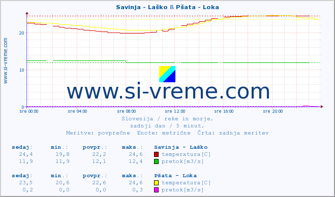 POVPREČJE :: Savinja - Laško & Pšata - Loka :: temperatura | pretok | višina :: zadnji dan / 5 minut.