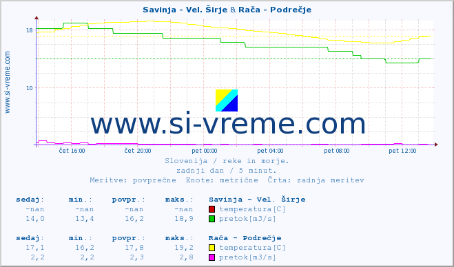 POVPREČJE :: Savinja - Vel. Širje & Rača - Podrečje :: temperatura | pretok | višina :: zadnji dan / 5 minut.