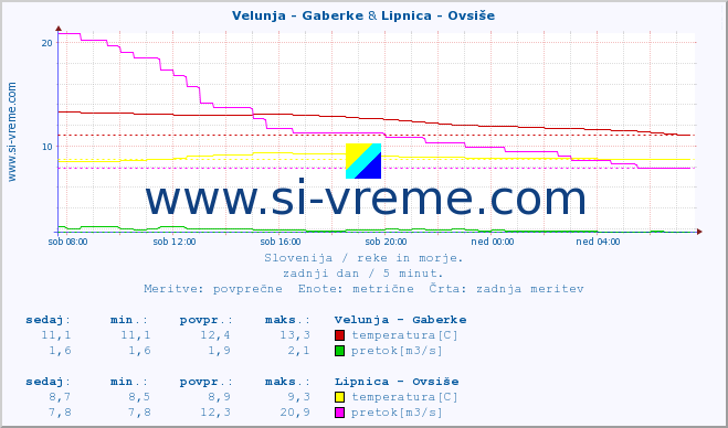 POVPREČJE :: Velunja - Gaberke & Lipnica - Ovsiše :: temperatura | pretok | višina :: zadnji dan / 5 minut.