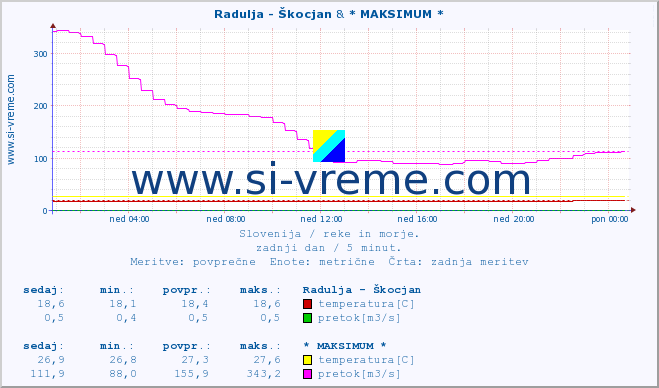 POVPREČJE :: Radulja - Škocjan & * MAKSIMUM * :: temperatura | pretok | višina :: zadnji dan / 5 minut.