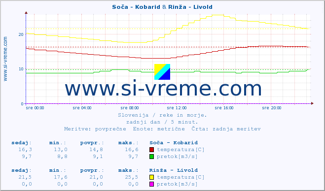 POVPREČJE :: Soča - Kobarid & Rinža - Livold :: temperatura | pretok | višina :: zadnji dan / 5 minut.