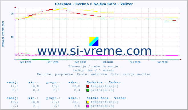 POVPREČJE :: Cerknica - Cerkno & Selška Sora - Vešter :: temperatura | pretok | višina :: zadnji dan / 5 minut.