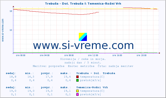 POVPREČJE :: Trebuša - Dol. Trebuša & Temenica-Rožni Vrh :: temperatura | pretok | višina :: zadnji dan / 5 minut.