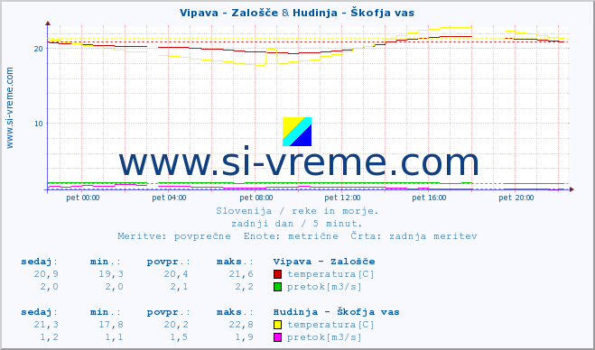 POVPREČJE :: Vipava - Zalošče & Hudinja - Škofja vas :: temperatura | pretok | višina :: zadnji dan / 5 minut.