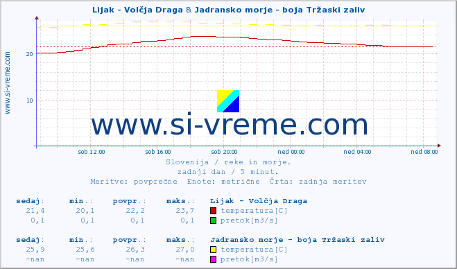 POVPREČJE :: Lijak - Volčja Draga & Jadransko morje - boja Tržaski zaliv :: temperatura | pretok | višina :: zadnji dan / 5 minut.