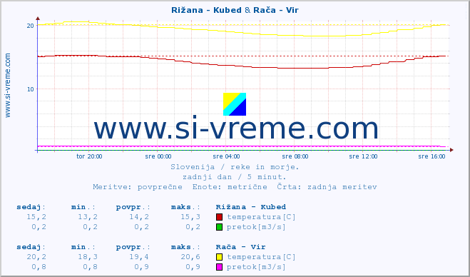 POVPREČJE :: Rižana - Kubed & Rača - Vir :: temperatura | pretok | višina :: zadnji dan / 5 minut.