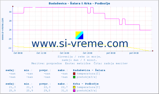 POVPREČJE :: Badaševica - Šalara & Krka - Podbočje :: temperatura | pretok | višina :: zadnji dan / 5 minut.