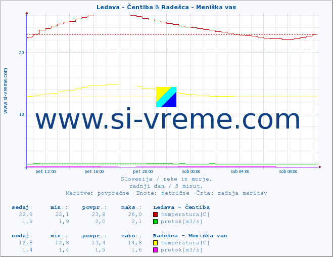 POVPREČJE :: Ledava - Čentiba & Radešca - Meniška vas :: temperatura | pretok | višina :: zadnji dan / 5 minut.