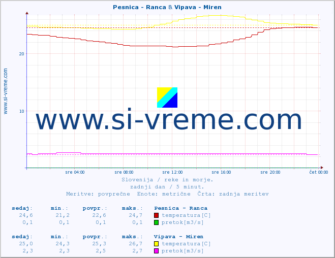 POVPREČJE :: Pesnica - Ranca & Vipava - Miren :: temperatura | pretok | višina :: zadnji dan / 5 minut.