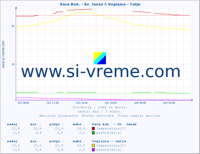 POVPREČJE :: Sava Boh. - Sv. Janez & Voglajna - Celje :: temperatura | pretok | višina :: zadnji dan / 5 minut.