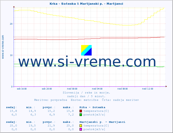 POVPREČJE :: Krka - Soteska & Martjanski p. - Martjanci :: temperatura | pretok | višina :: zadnji dan / 5 minut.