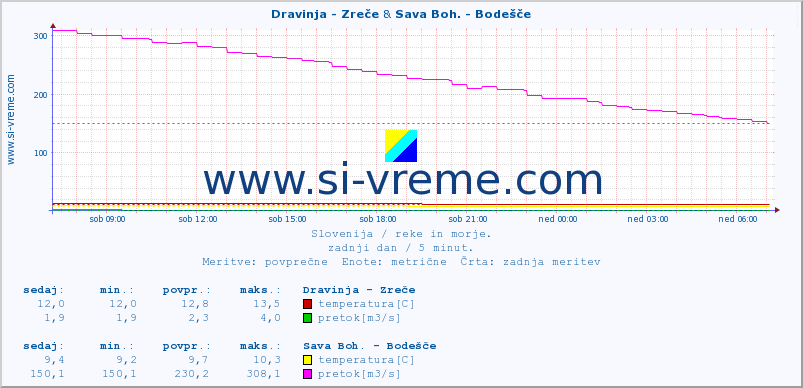 POVPREČJE :: Dravinja - Zreče & Sava Boh. - Bodešče :: temperatura | pretok | višina :: zadnji dan / 5 minut.