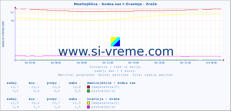 POVPREČJE :: Mestinjščica - Sodna vas & Dravinja - Zreče :: temperatura | pretok | višina :: zadnji dan / 5 minut.