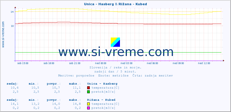 POVPREČJE :: Unica - Hasberg & Rižana - Kubed :: temperatura | pretok | višina :: zadnji dan / 5 minut.