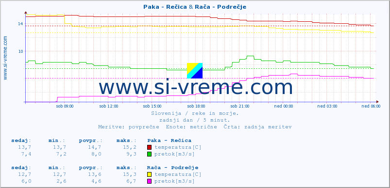 POVPREČJE :: Paka - Rečica & Rača - Podrečje :: temperatura | pretok | višina :: zadnji dan / 5 minut.