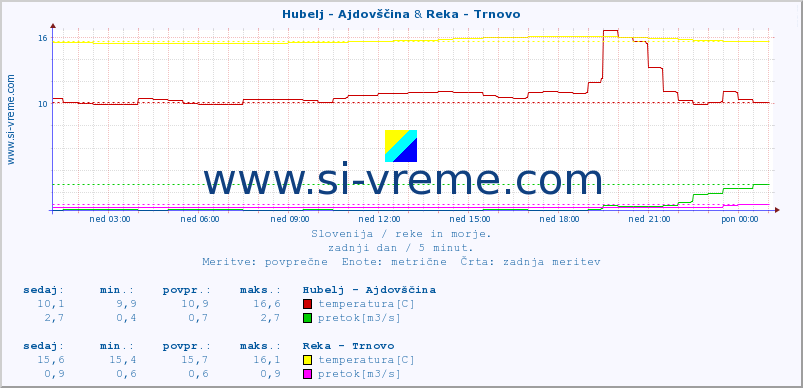 POVPREČJE :: Hubelj - Ajdovščina & Reka - Trnovo :: temperatura | pretok | višina :: zadnji dan / 5 minut.